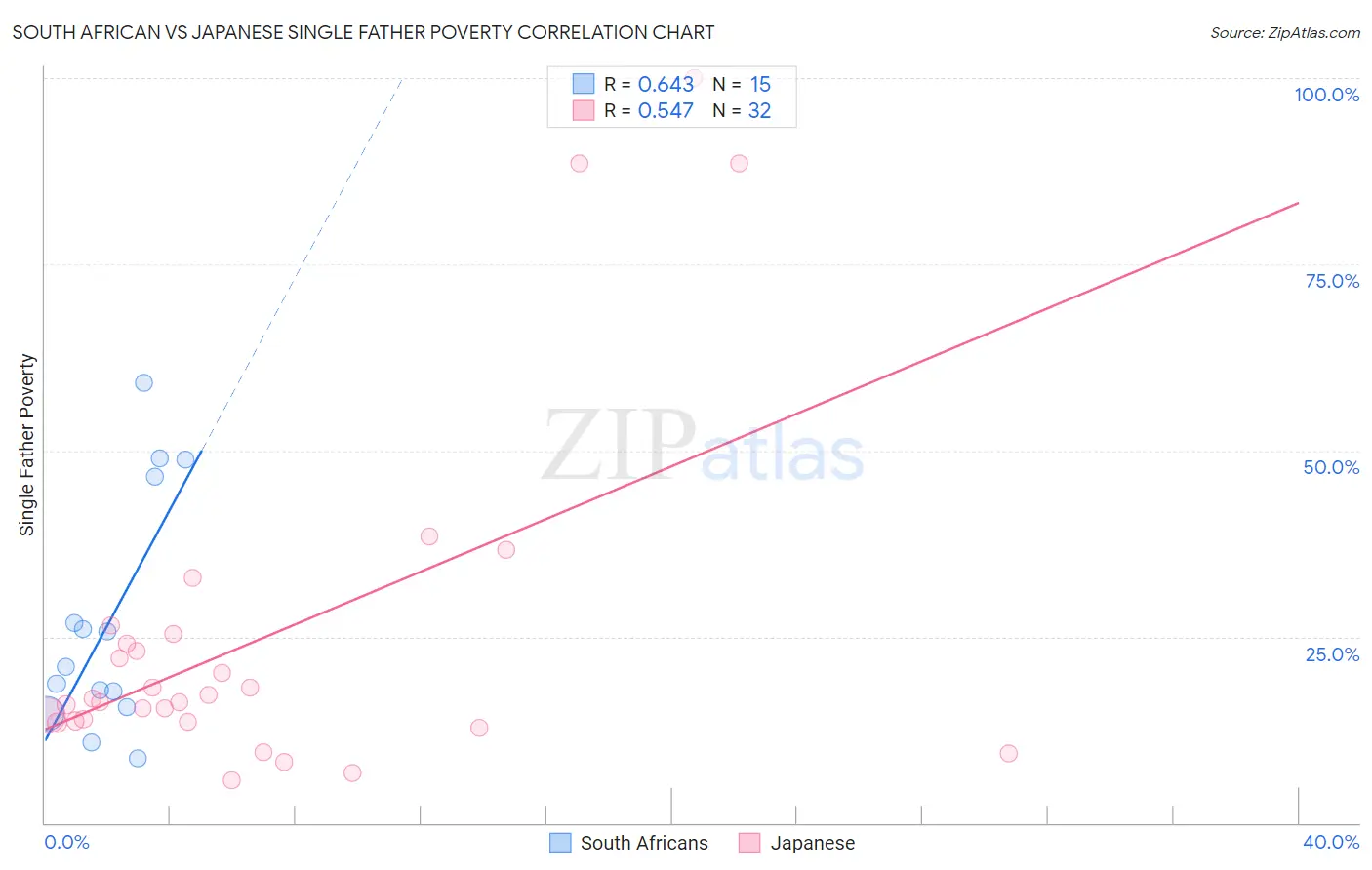 South African vs Japanese Single Father Poverty