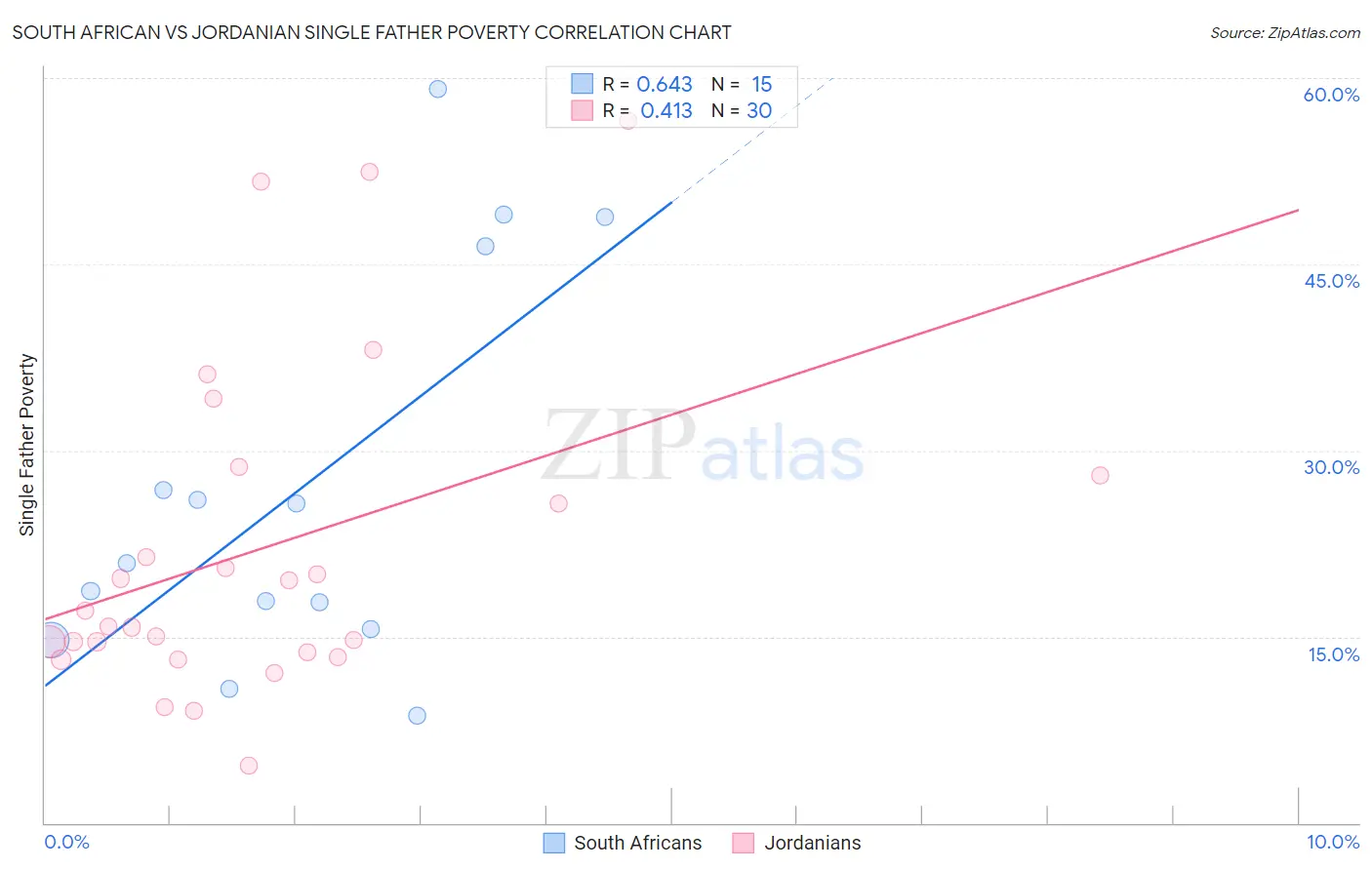 South African vs Jordanian Single Father Poverty