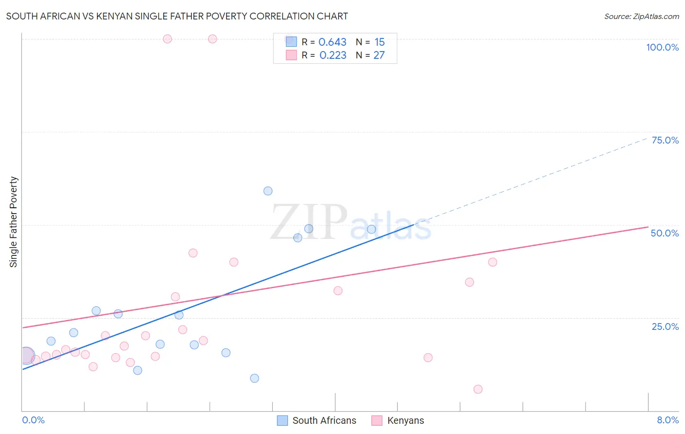 South African vs Kenyan Single Father Poverty