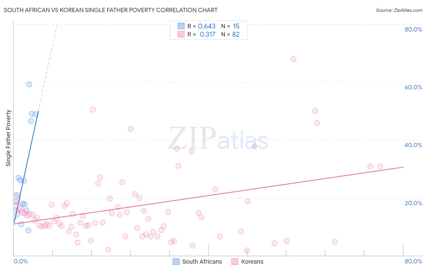 South African vs Korean Single Father Poverty