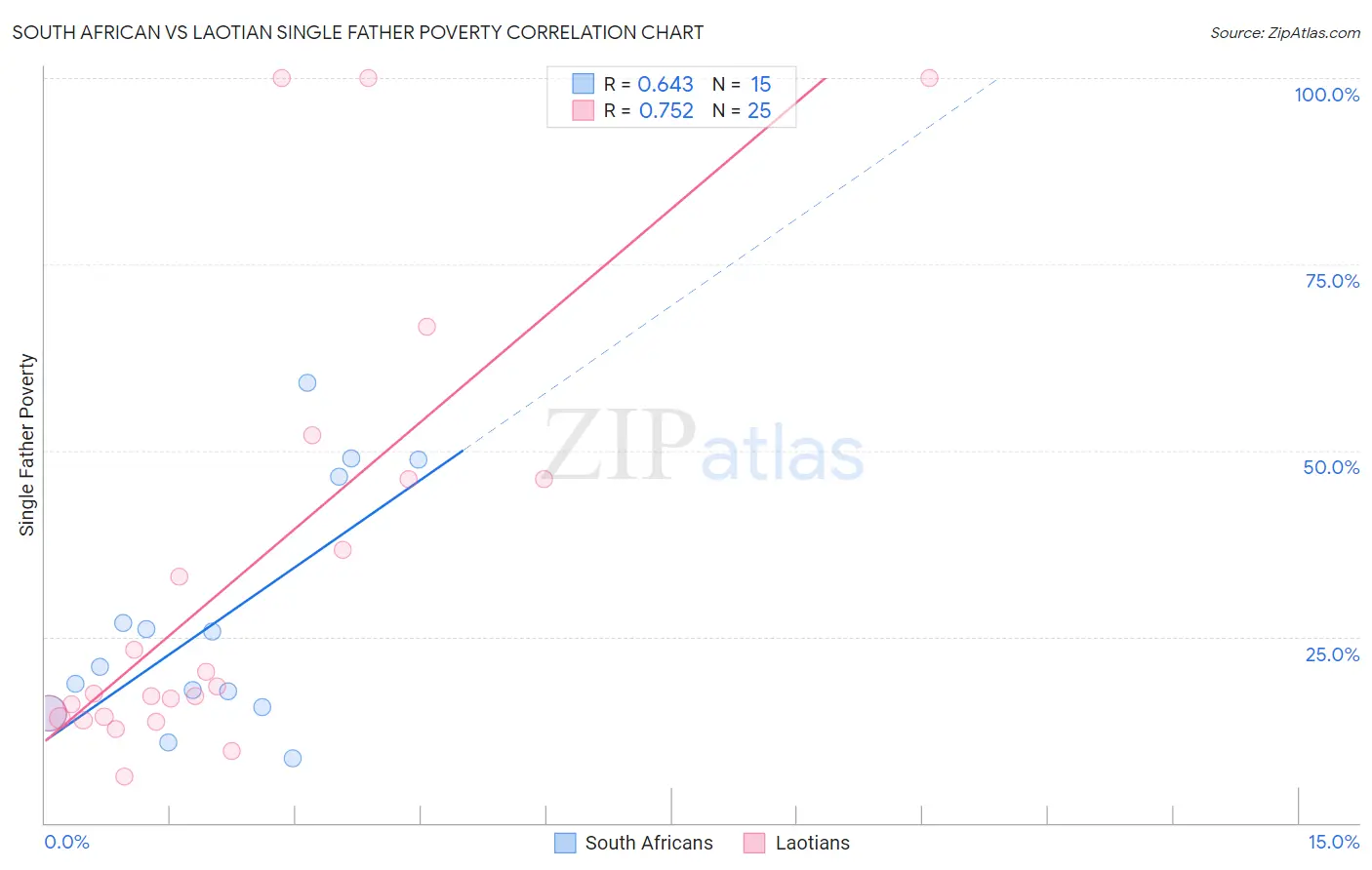 South African vs Laotian Single Father Poverty