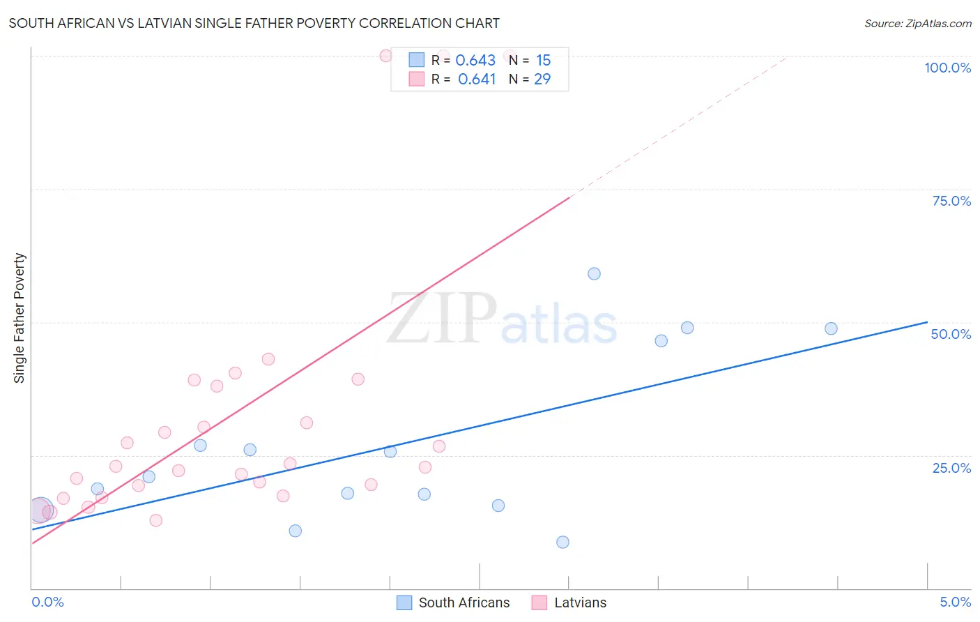 South African vs Latvian Single Father Poverty