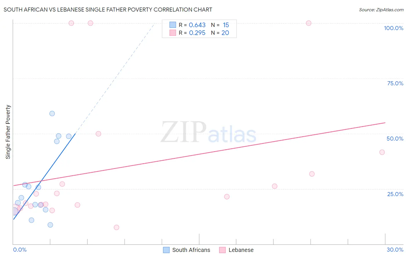 South African vs Lebanese Single Father Poverty