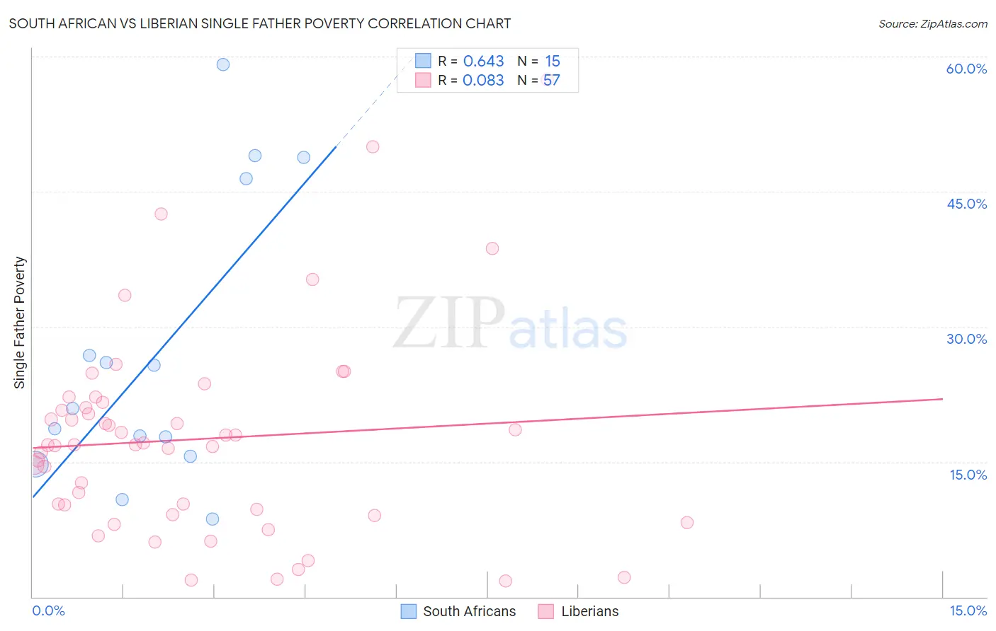 South African vs Liberian Single Father Poverty