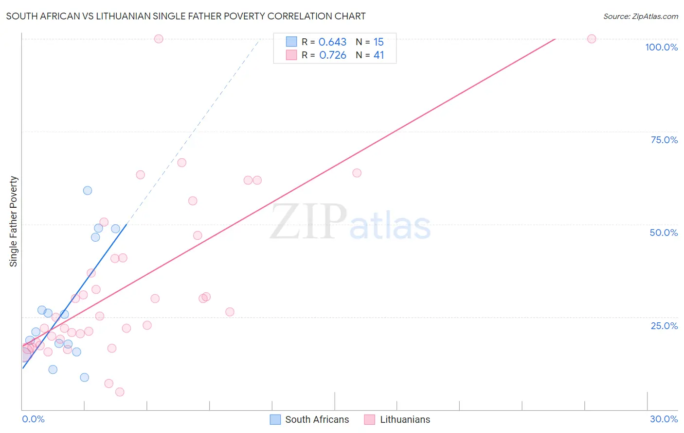 South African vs Lithuanian Single Father Poverty