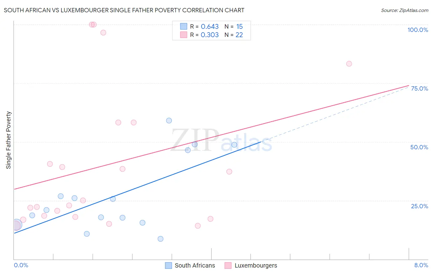 South African vs Luxembourger Single Father Poverty