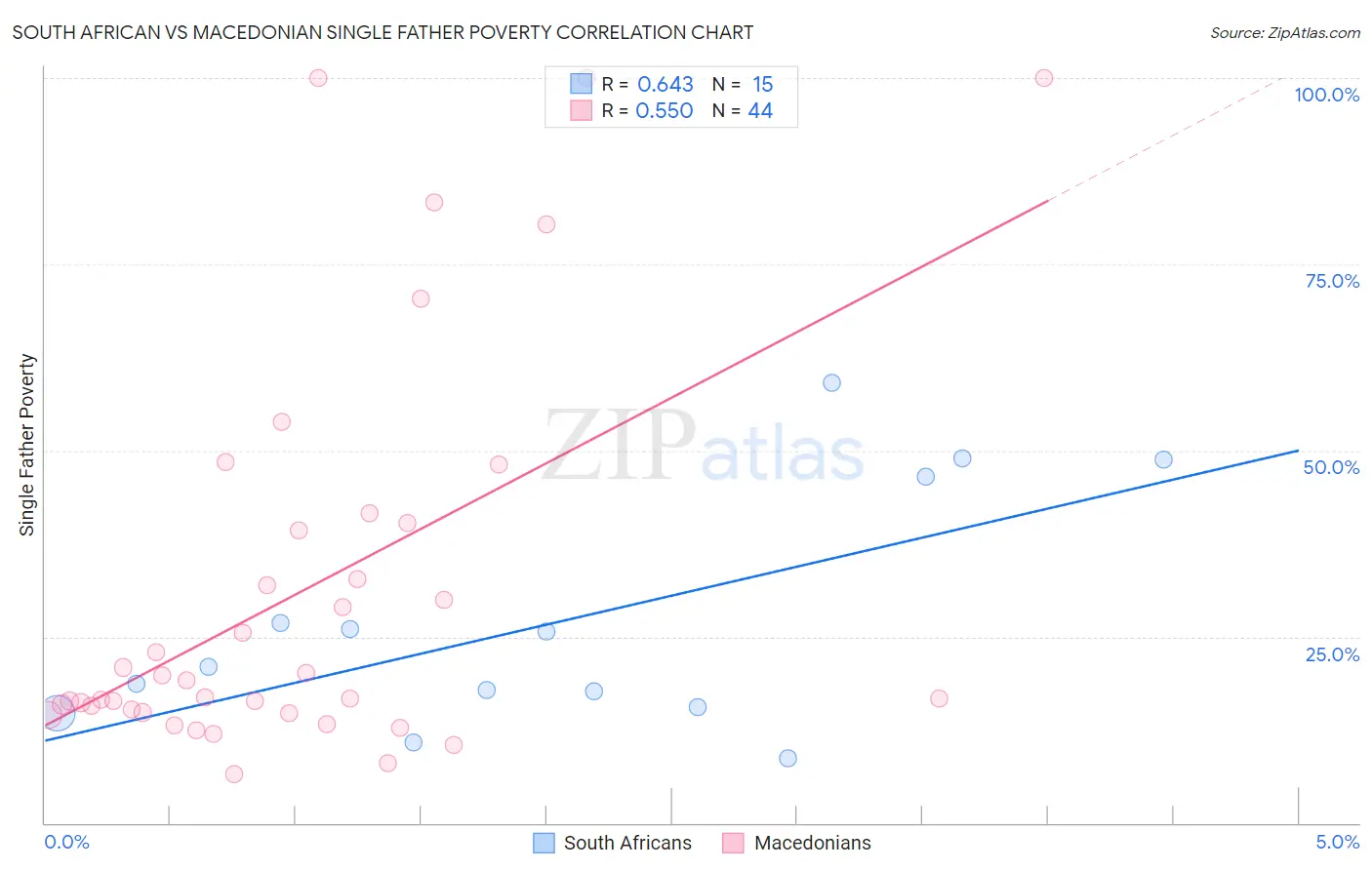 South African vs Macedonian Single Father Poverty