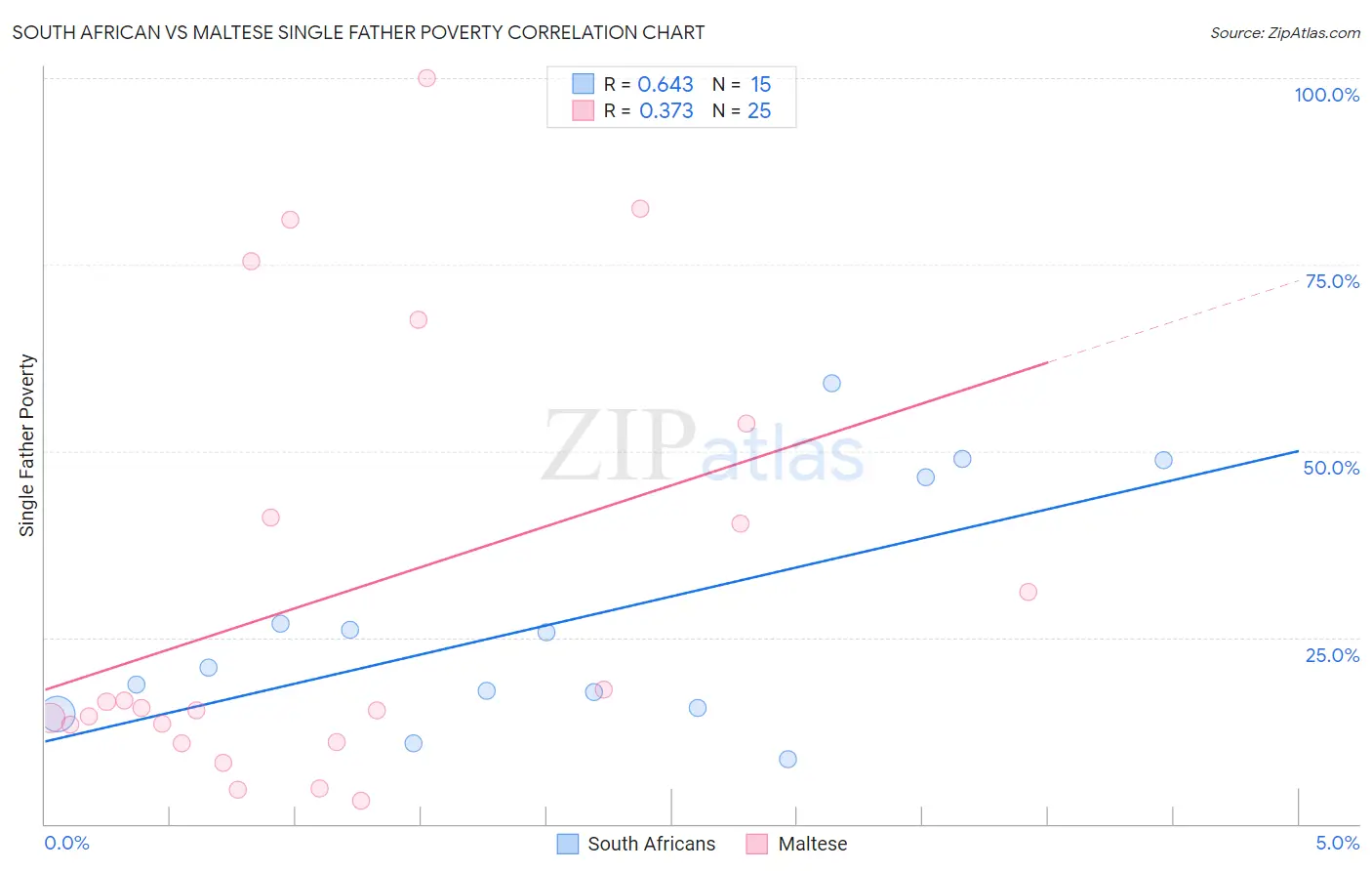 South African vs Maltese Single Father Poverty