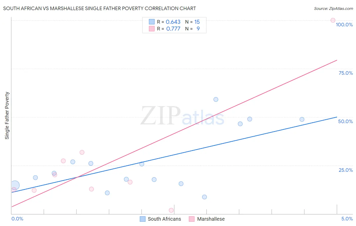 South African vs Marshallese Single Father Poverty