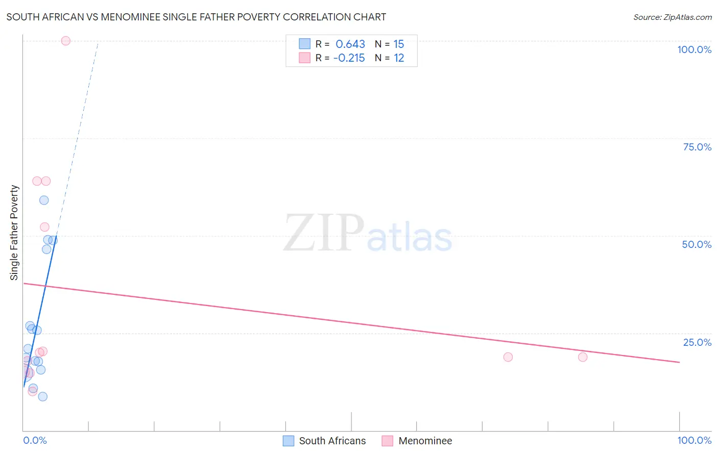 South African vs Menominee Single Father Poverty