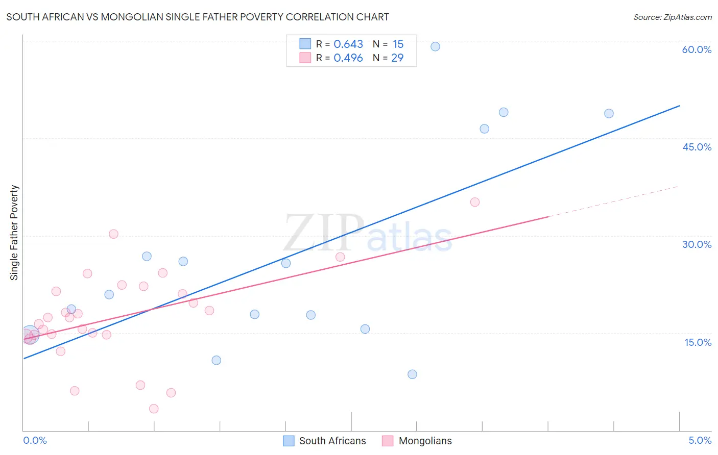 South African vs Mongolian Single Father Poverty