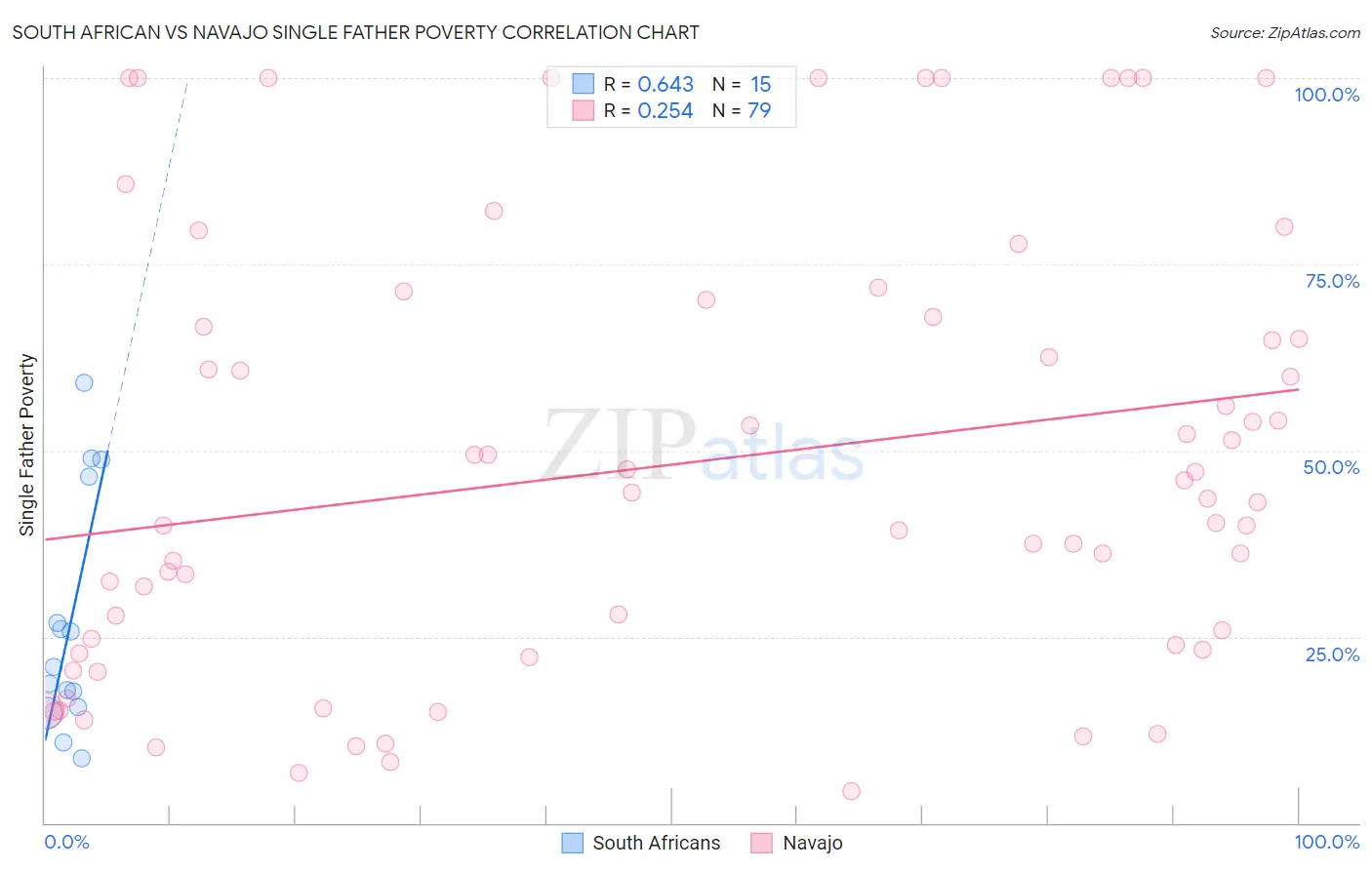 South African vs Navajo Single Father Poverty