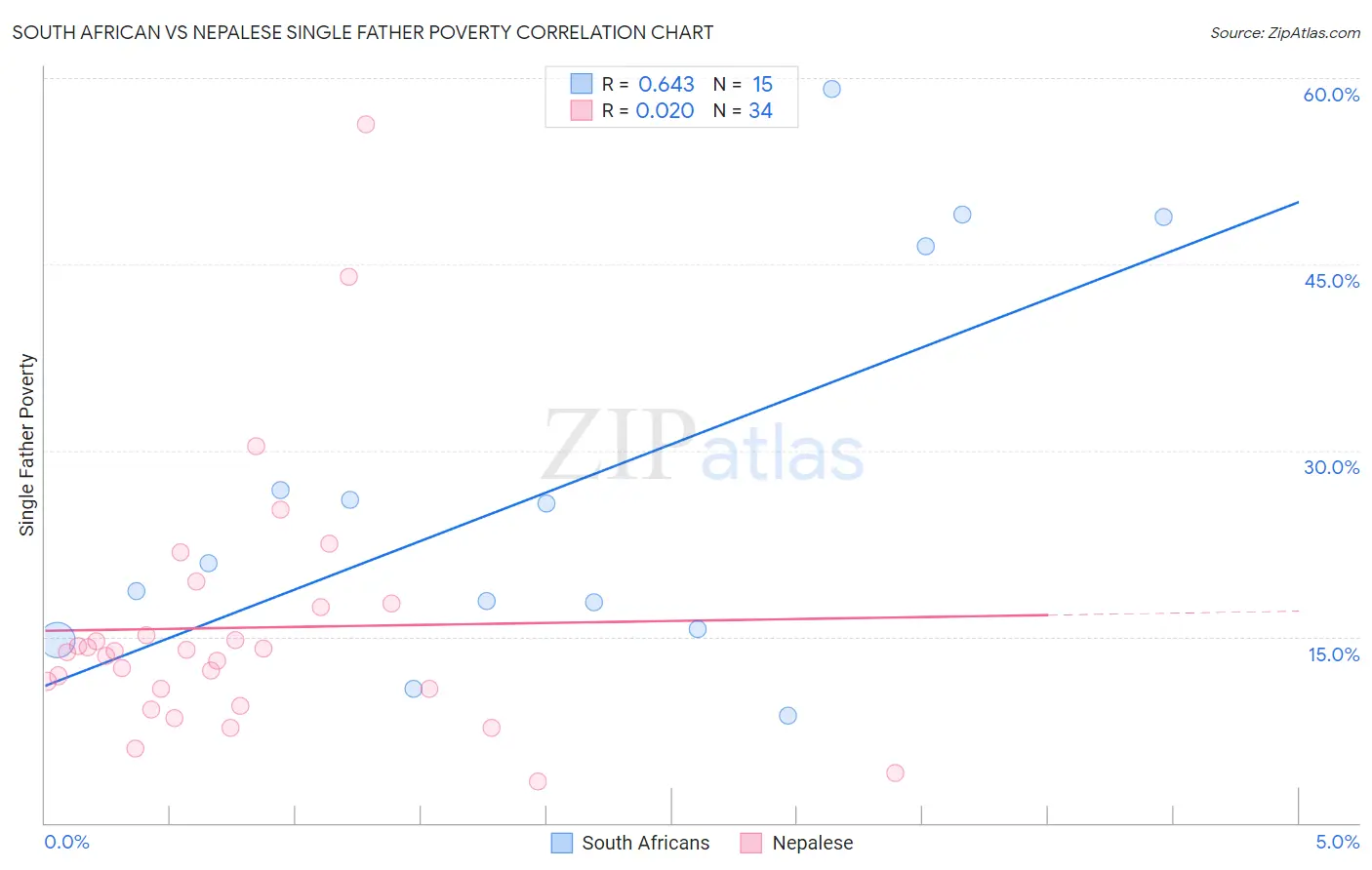 South African vs Nepalese Single Father Poverty