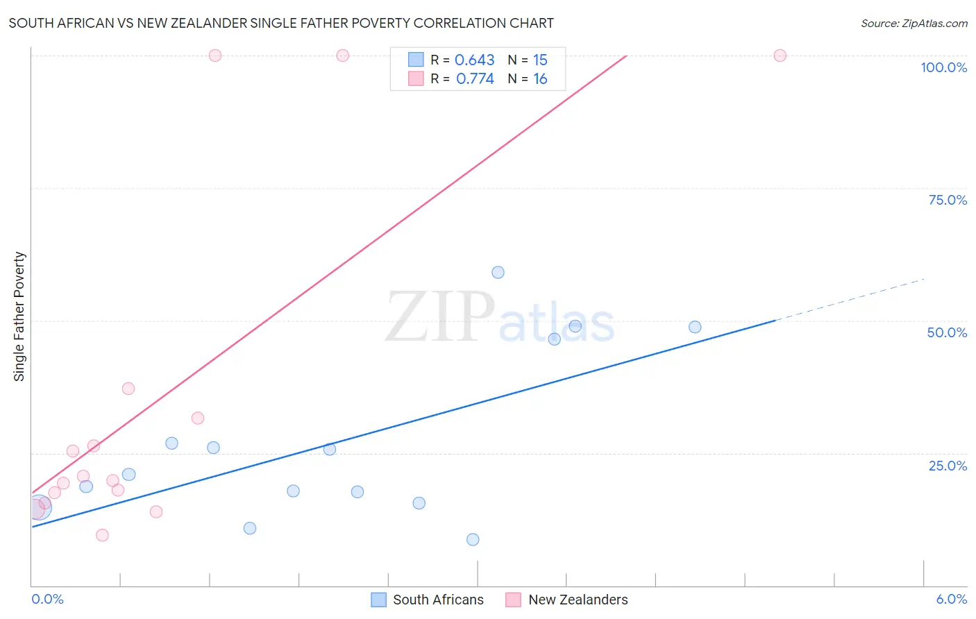 South African vs New Zealander Single Father Poverty