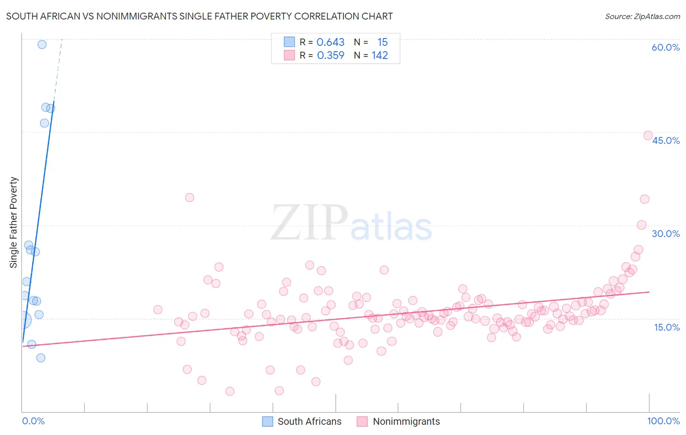 South African vs Nonimmigrants Single Father Poverty