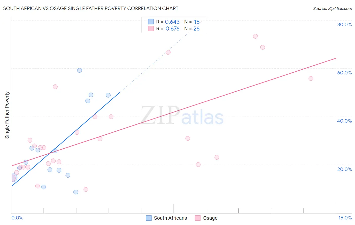 South African vs Osage Single Father Poverty