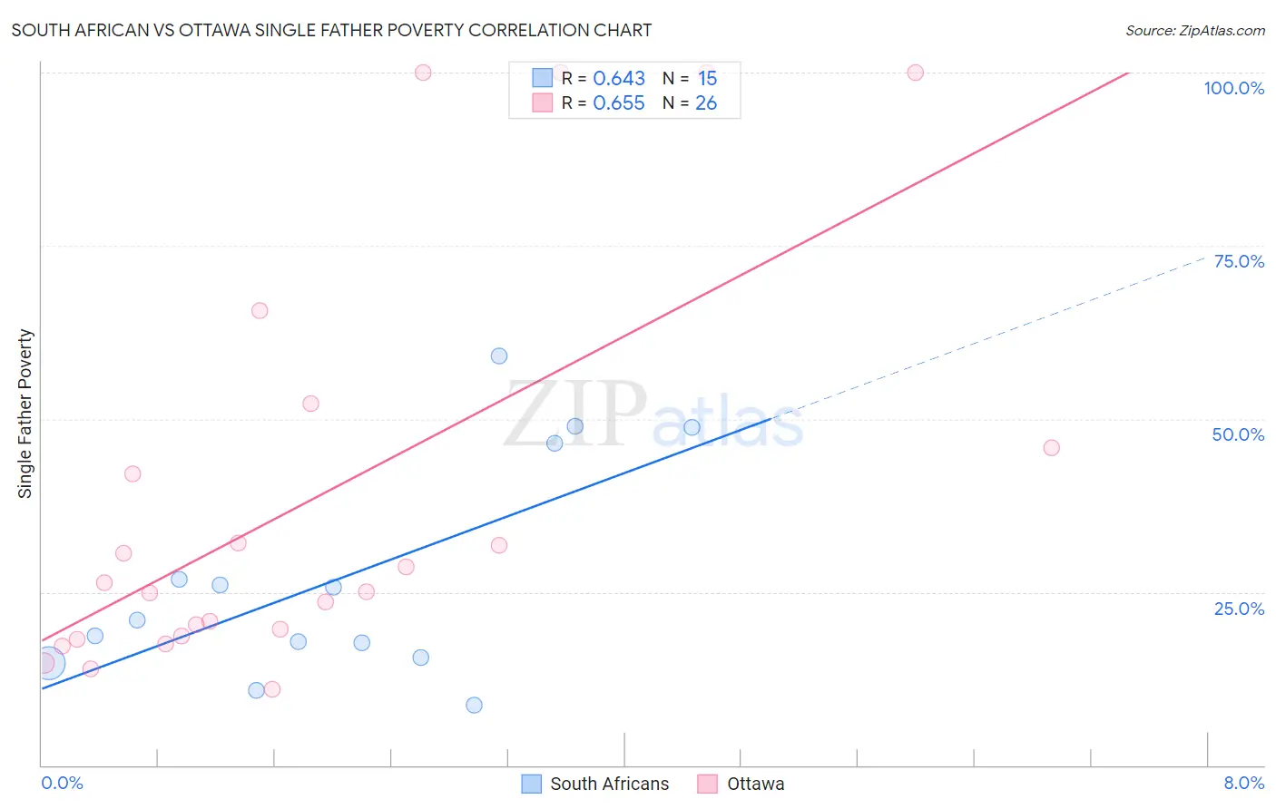 South African vs Ottawa Single Father Poverty