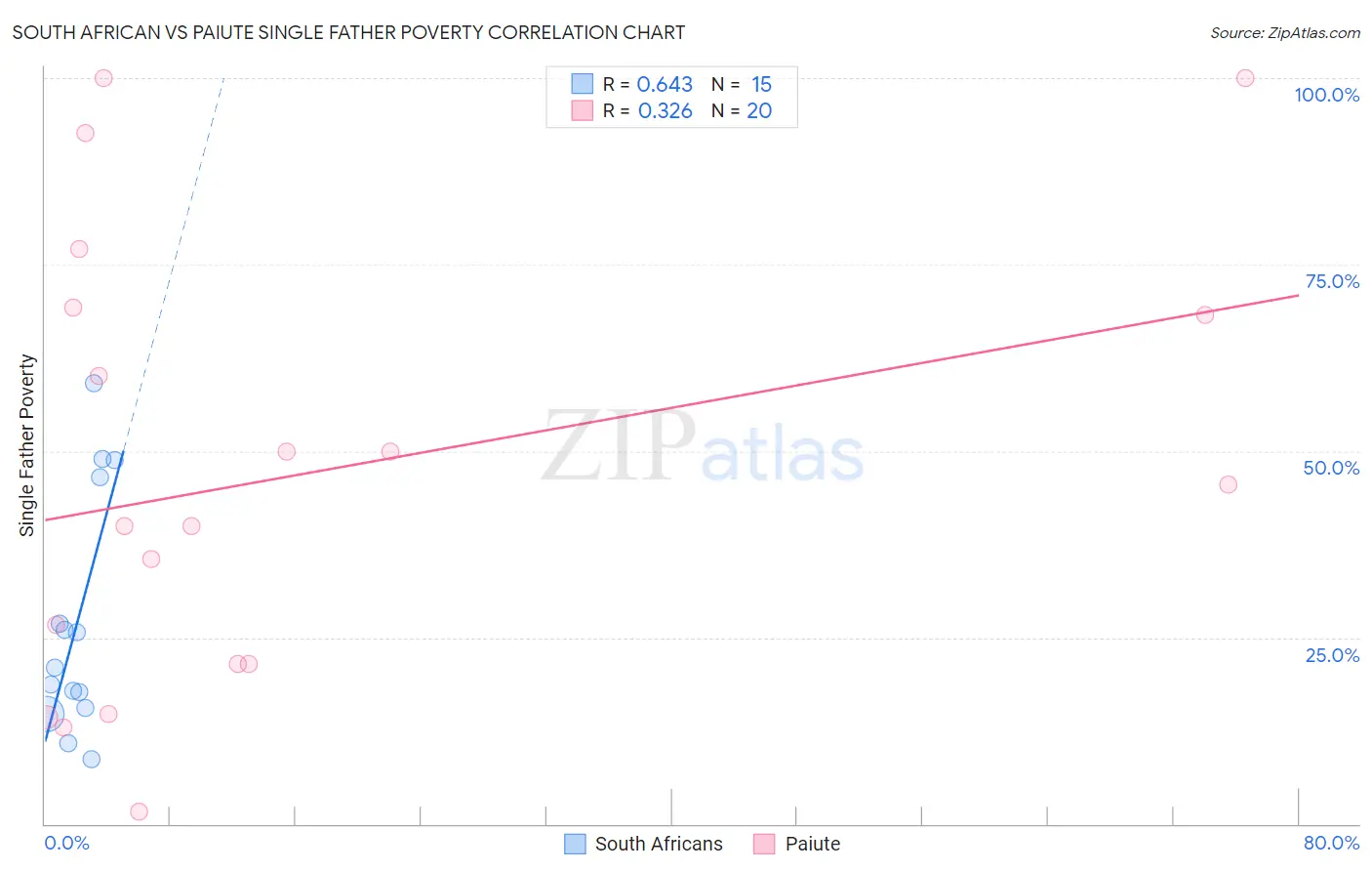 South African vs Paiute Single Father Poverty