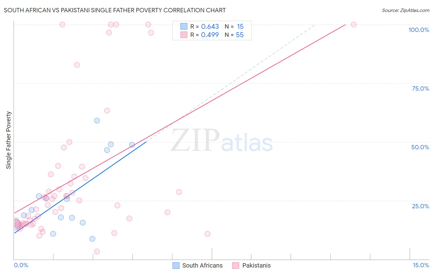 South African vs Pakistani Single Father Poverty