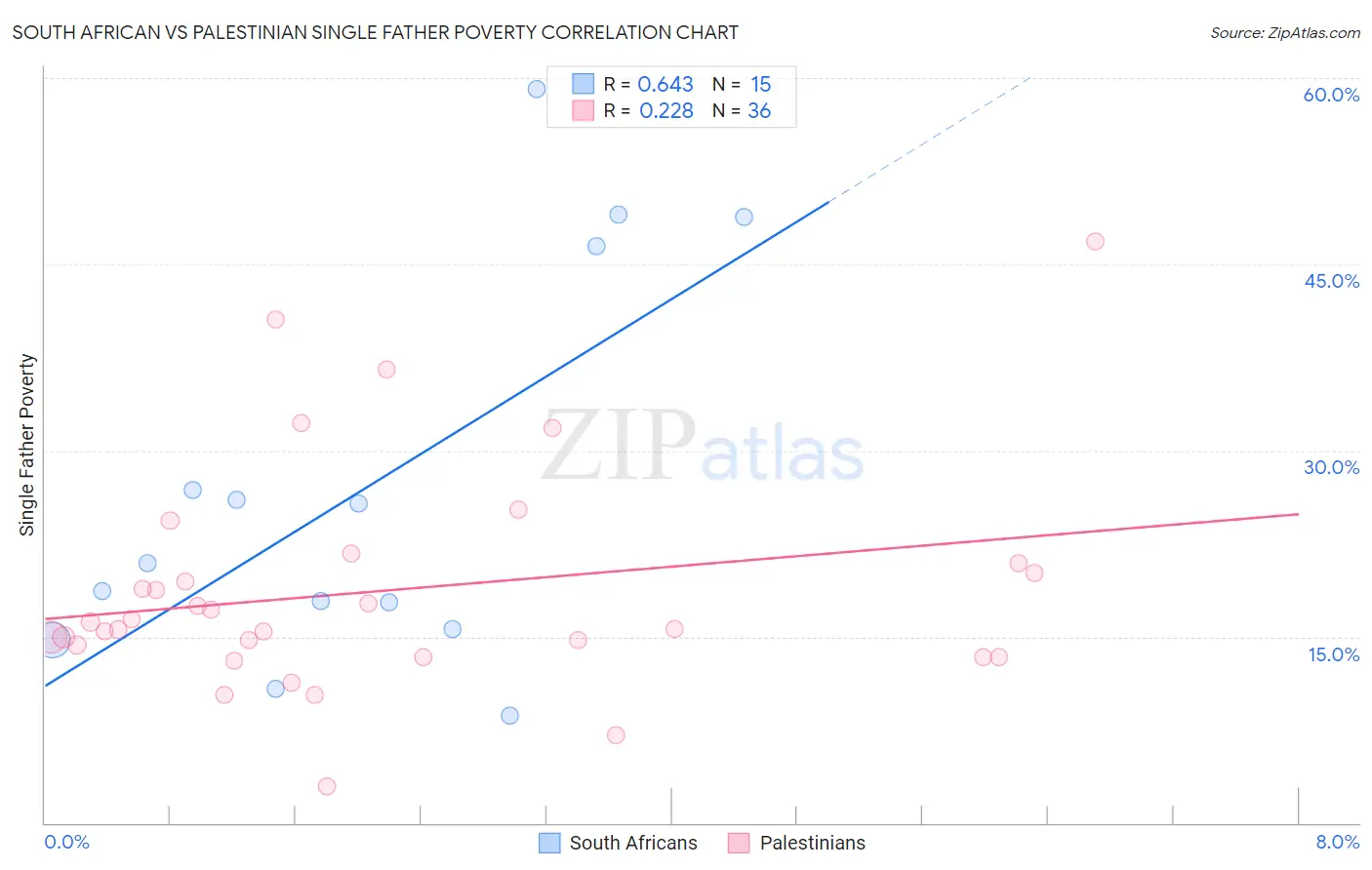 South African vs Palestinian Single Father Poverty