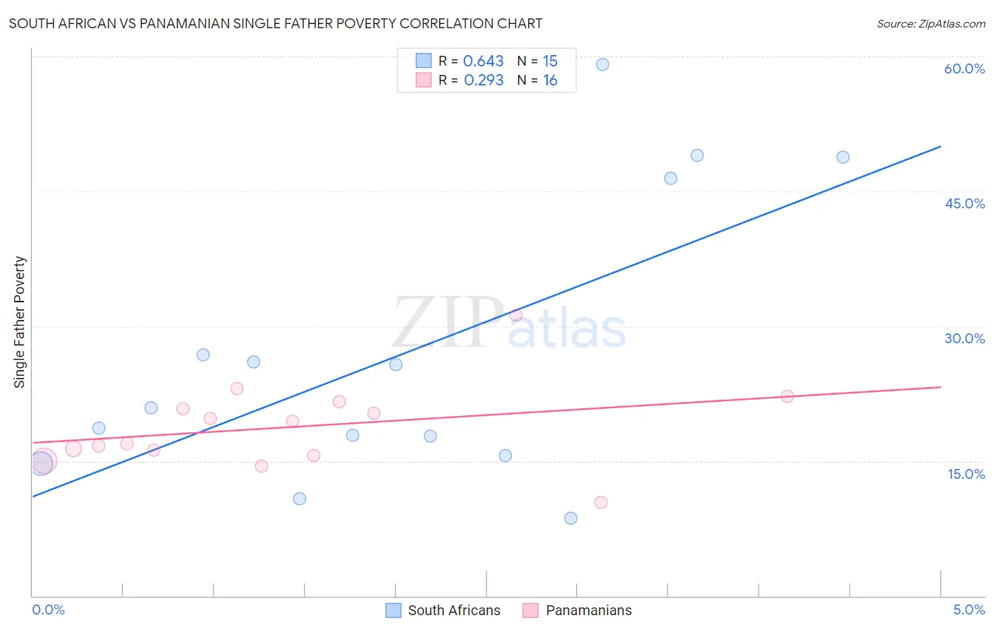 South African vs Panamanian Single Father Poverty