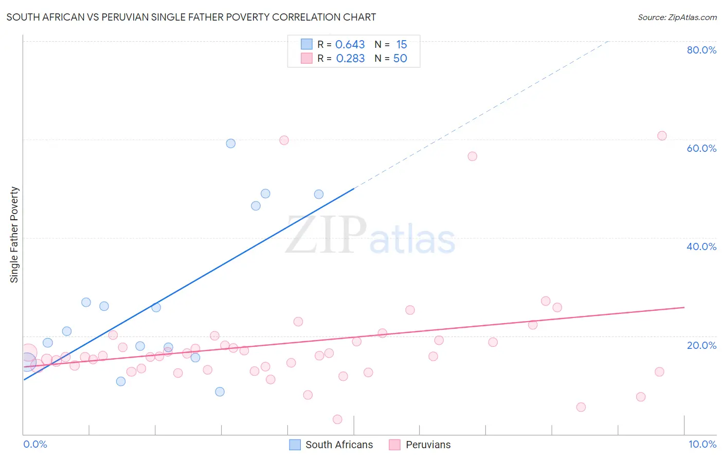 South African vs Peruvian Single Father Poverty