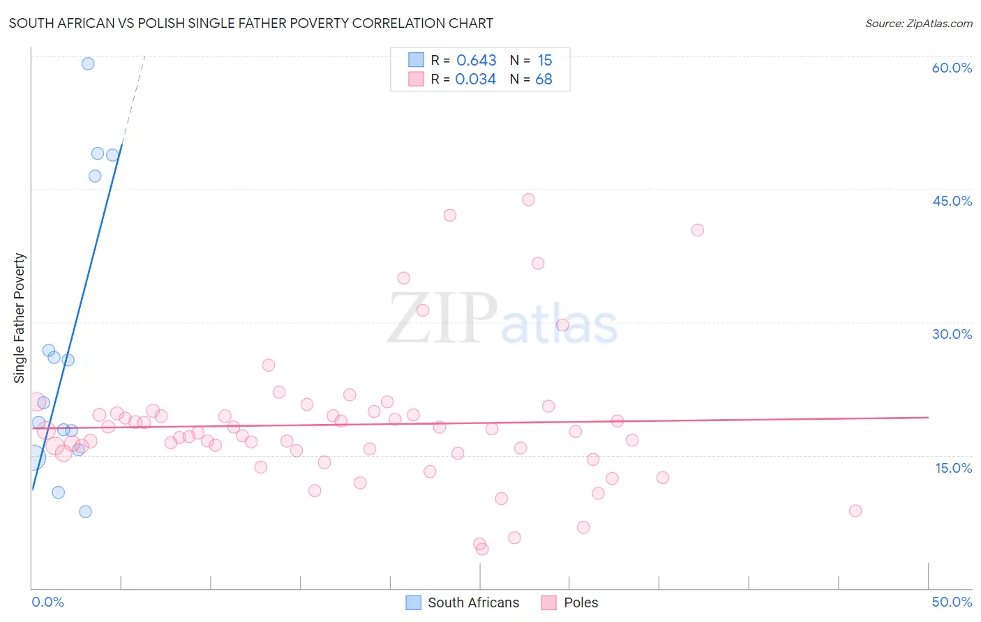 South African vs Polish Single Father Poverty