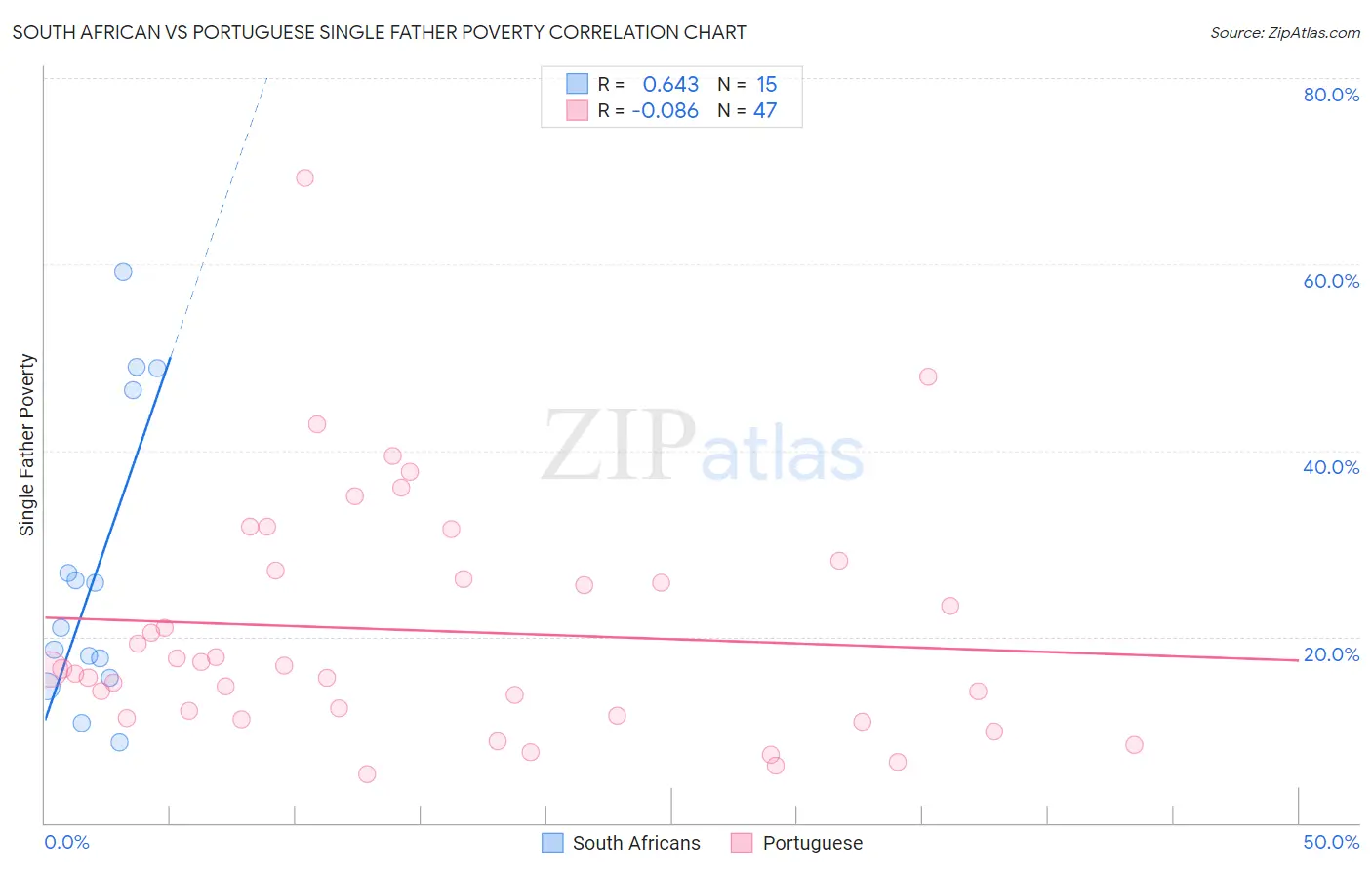 South African vs Portuguese Single Father Poverty