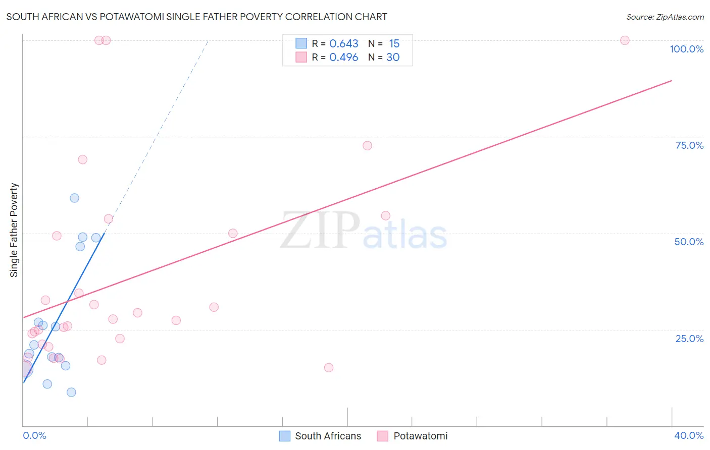 South African vs Potawatomi Single Father Poverty