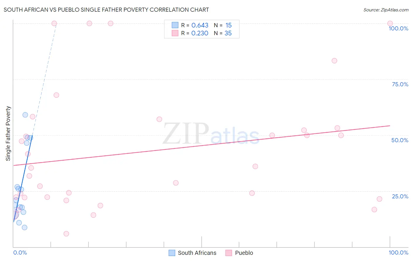 South African vs Pueblo Single Father Poverty