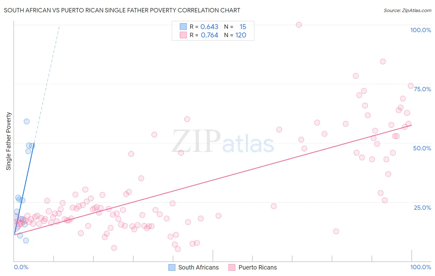 South African vs Puerto Rican Single Father Poverty