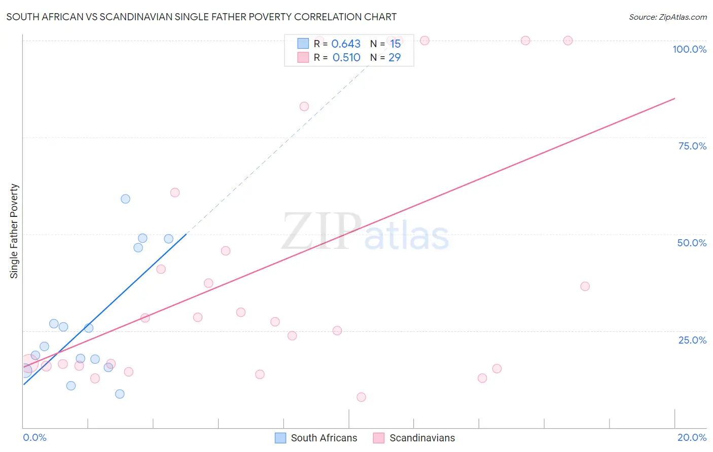 South African vs Scandinavian Single Father Poverty