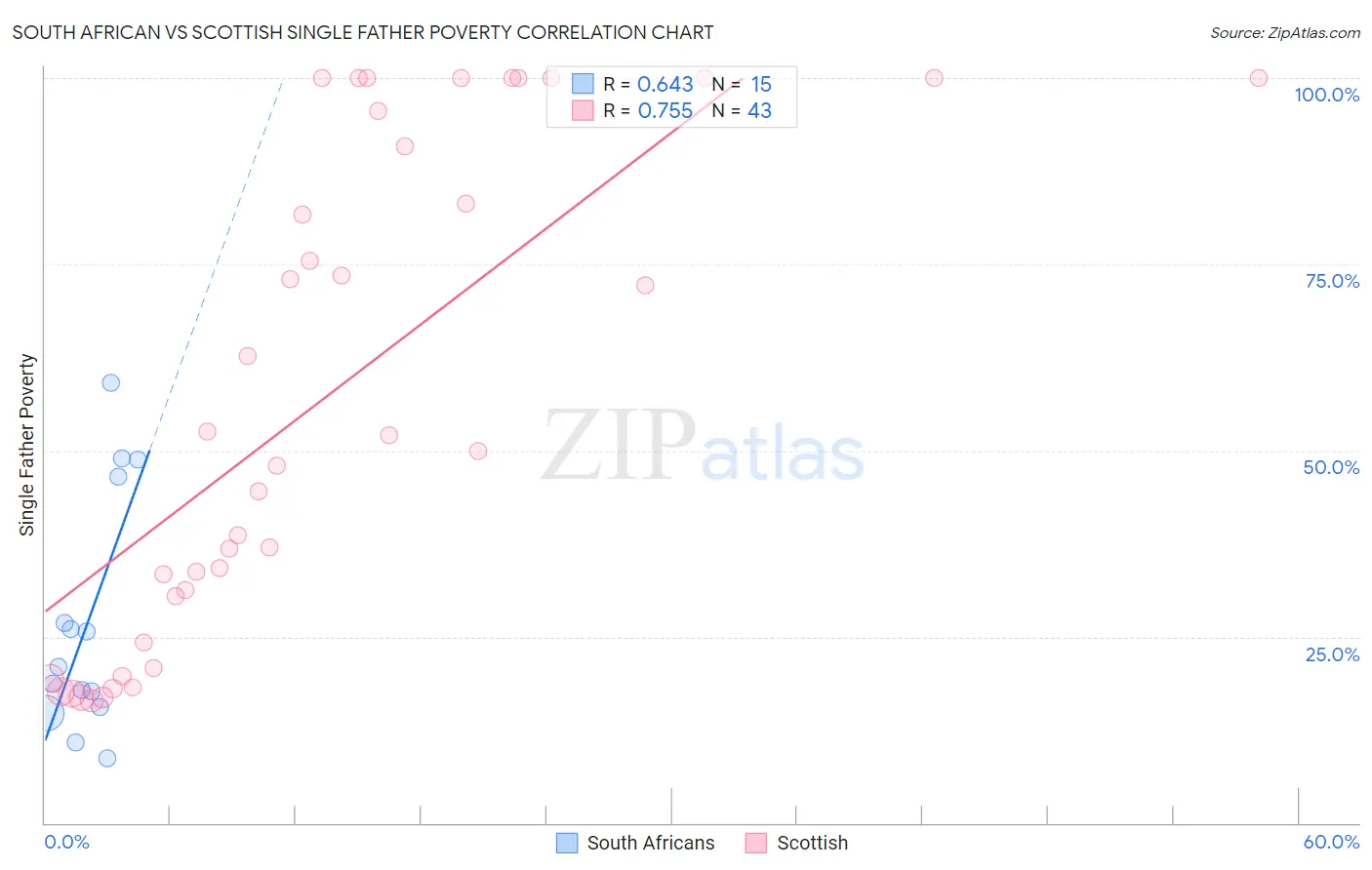 South African vs Scottish Single Father Poverty