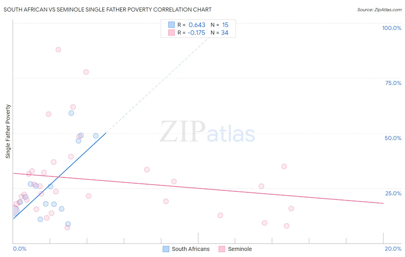 South African vs Seminole Single Father Poverty