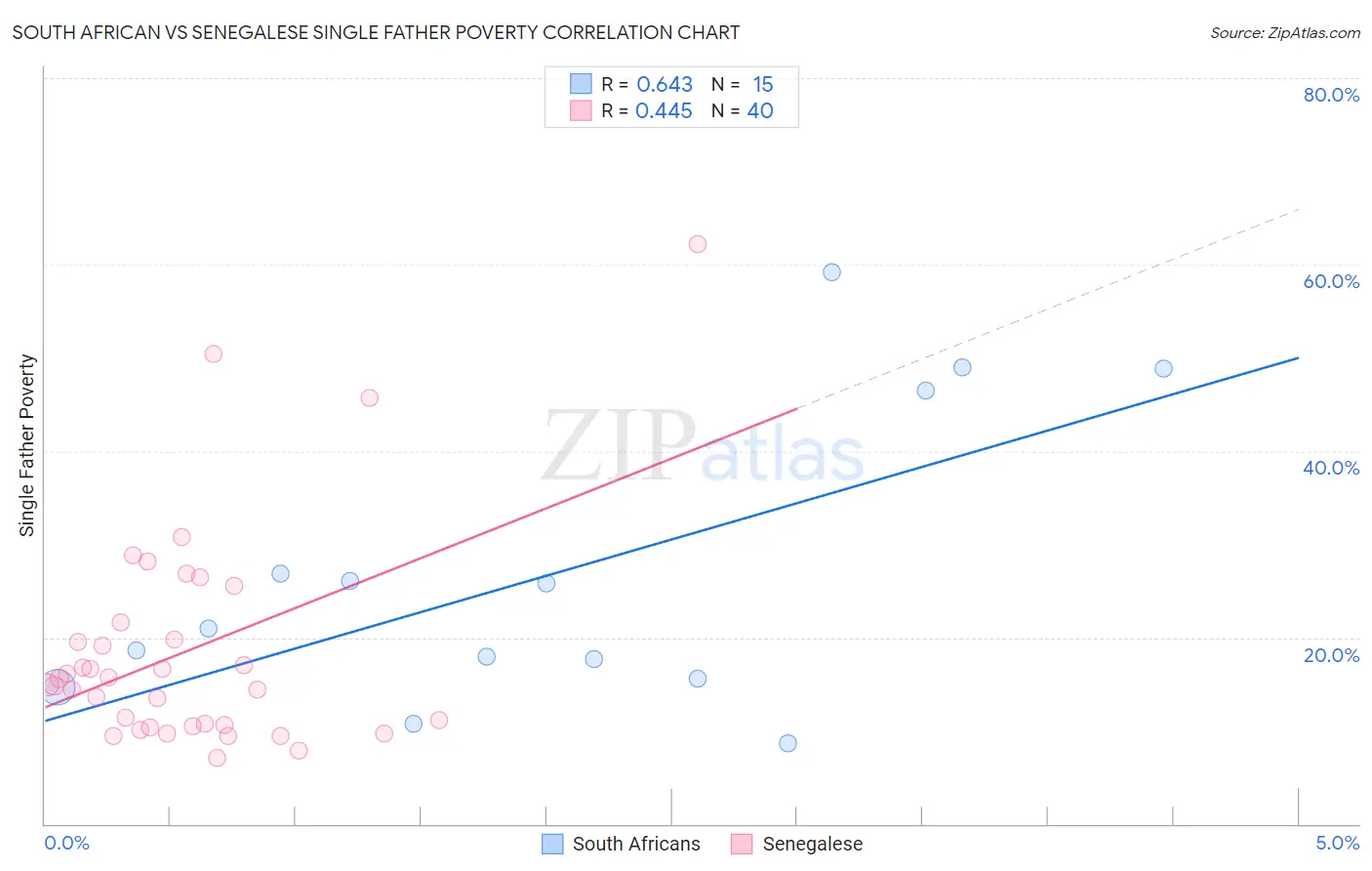 South African vs Senegalese Single Father Poverty