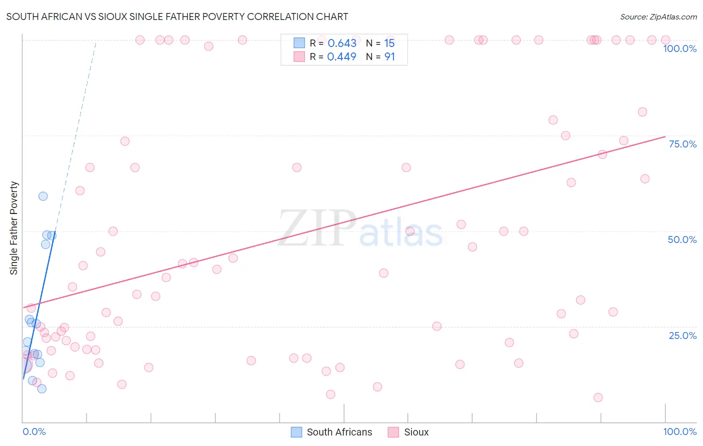 South African vs Sioux Single Father Poverty