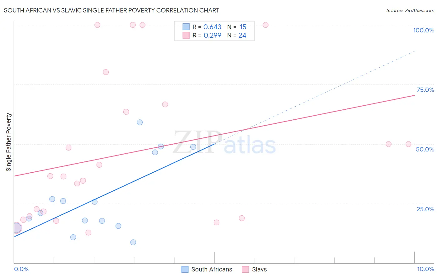 South African vs Slavic Single Father Poverty