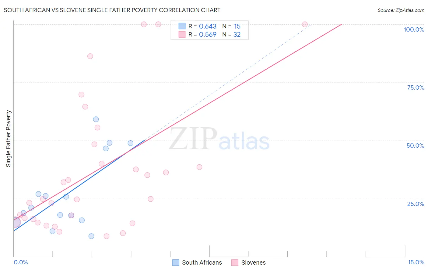 South African vs Slovene Single Father Poverty