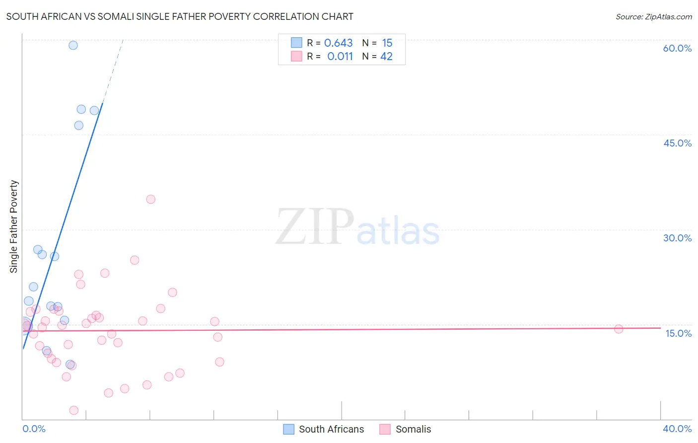 South African vs Somali Single Father Poverty