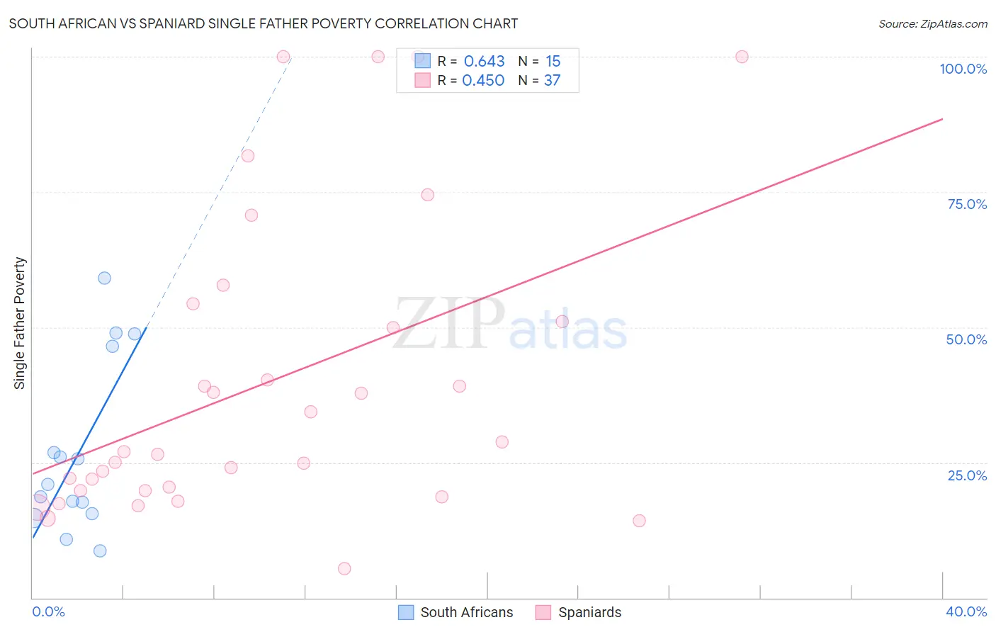 South African vs Spaniard Single Father Poverty