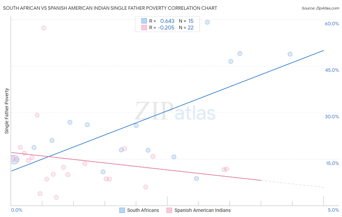 South African vs Spanish American Indian Single Father Poverty