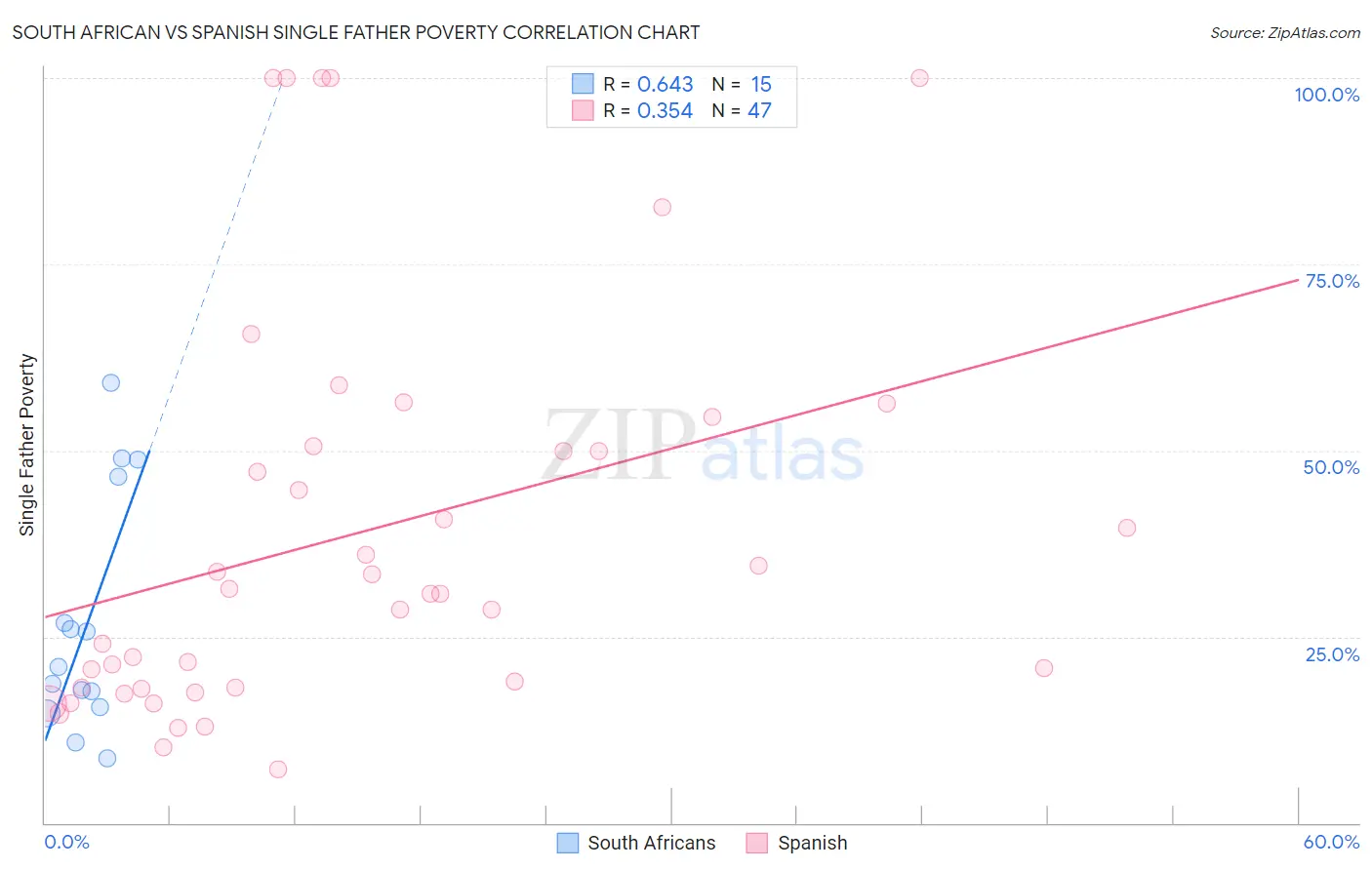 South African vs Spanish Single Father Poverty