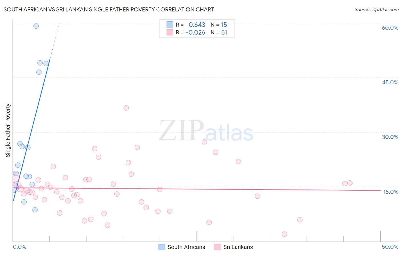 South African vs Sri Lankan Single Father Poverty