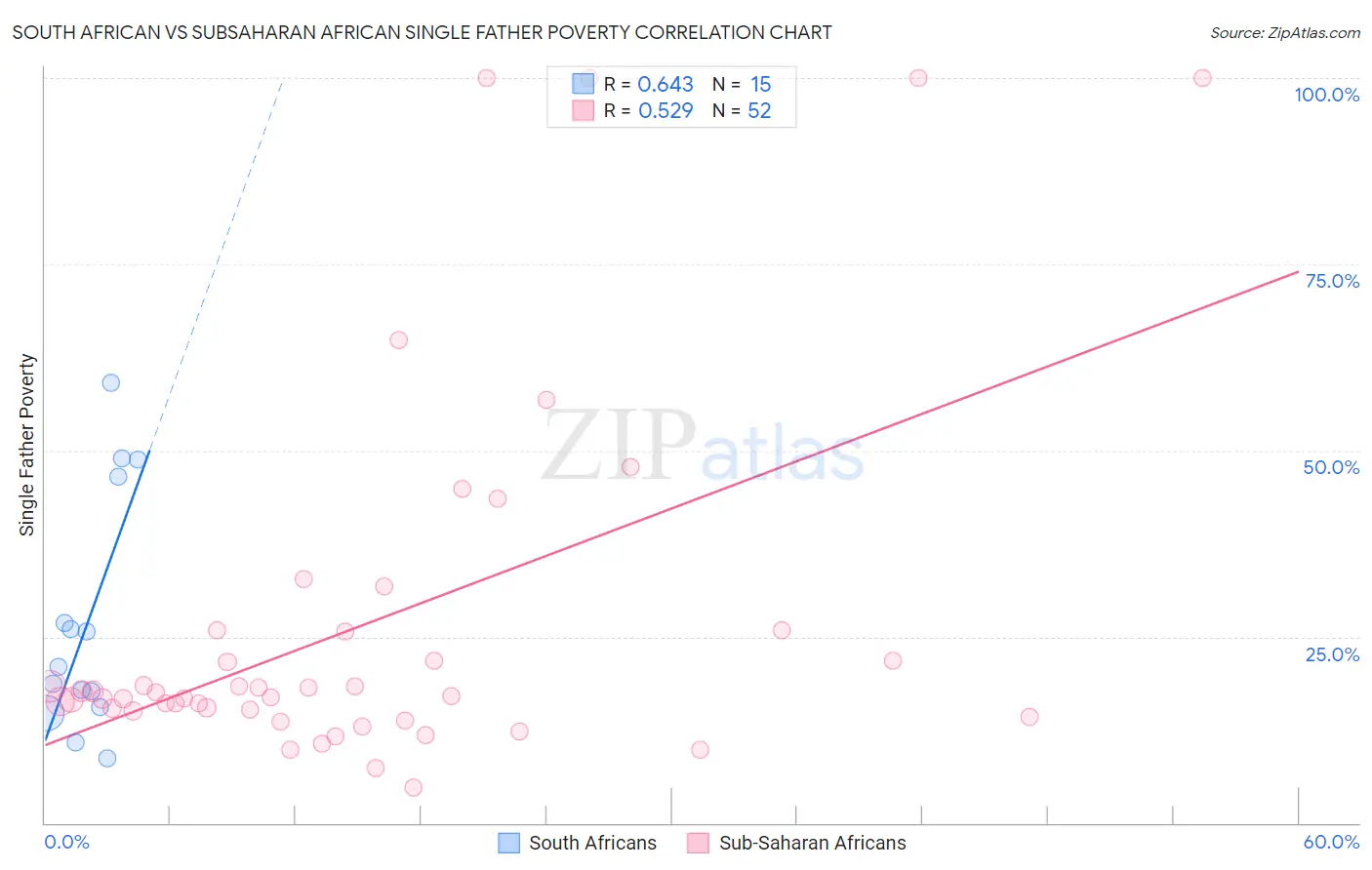 South African vs Subsaharan African Single Father Poverty