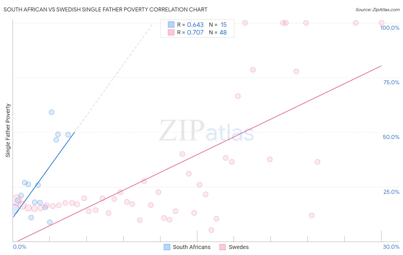 South African vs Swedish Single Father Poverty