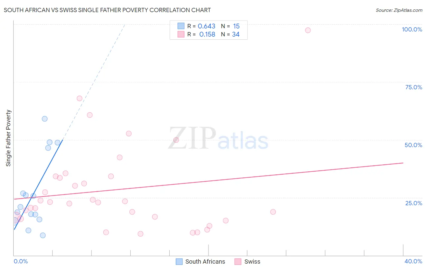 South African vs Swiss Single Father Poverty