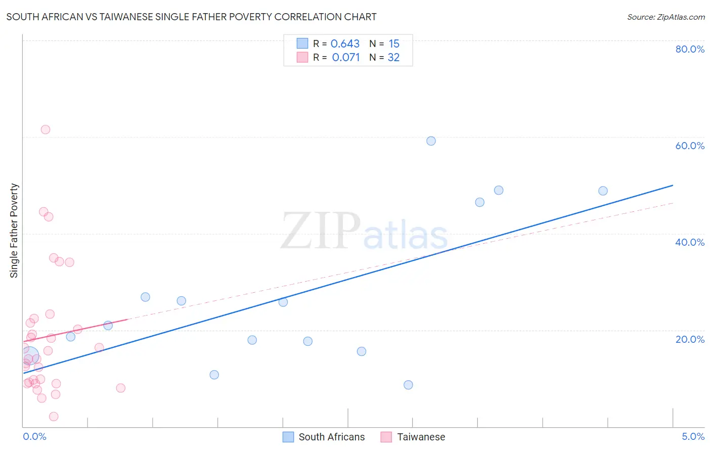 South African vs Taiwanese Single Father Poverty