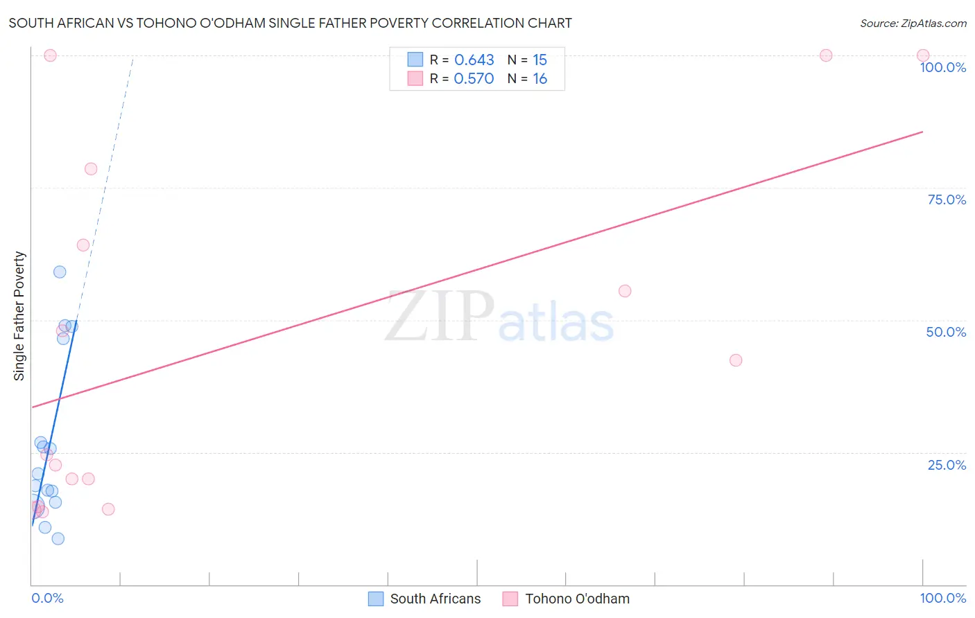 South African vs Tohono O'odham Single Father Poverty