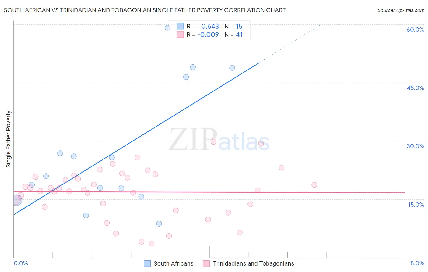 South African vs Trinidadian and Tobagonian Single Father Poverty