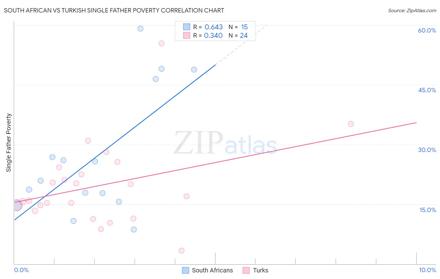 South African vs Turkish Single Father Poverty